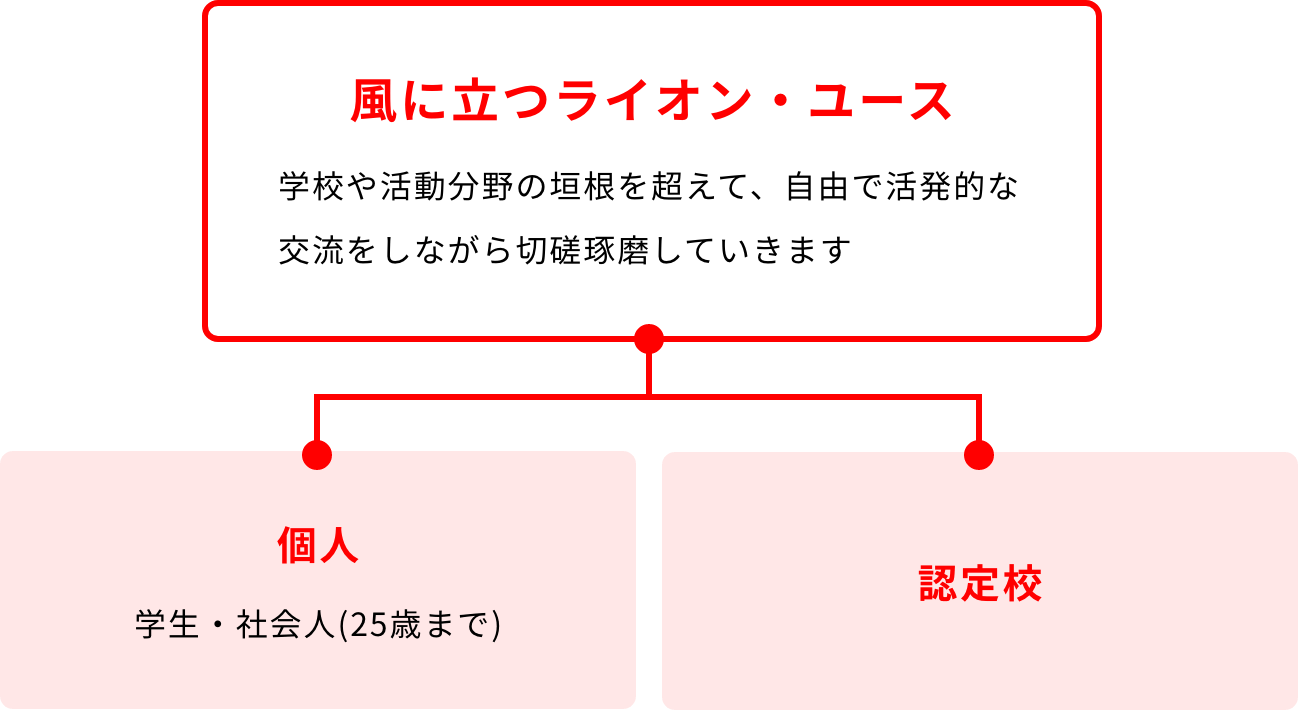 組織図