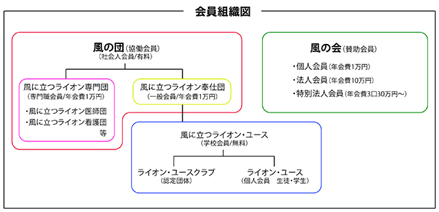 風の団 風の会 募集中 公益財団法人 風に立つライオン基金